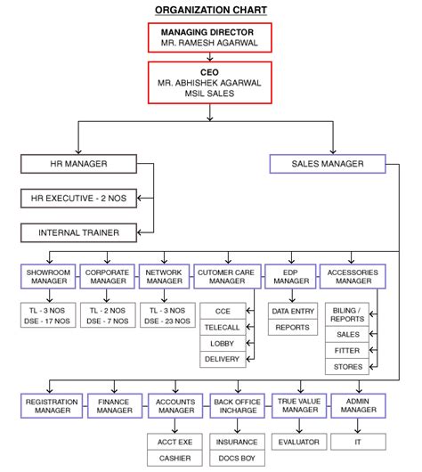 Honda Motor Company Organizational Chart A Visual Reference Of Charts