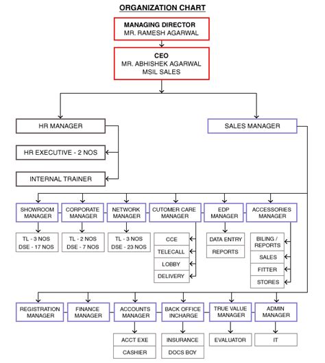 Car Dealership Hierarchy Chart