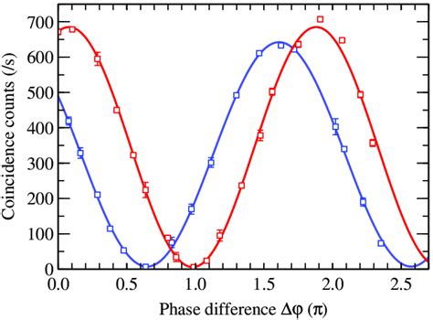 Measured two-photon interference pattern as the relative phase of the ...