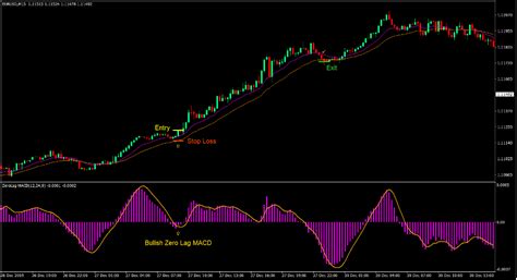 Zero Lag In And Out Forex Trading Strategy Forexmt Indicators