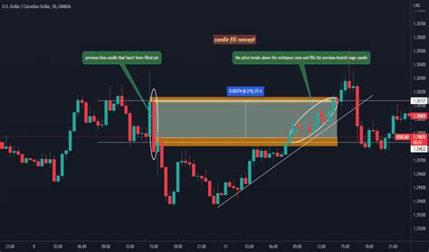 Page Practice Trading With Free Educational Ideas Tradingview