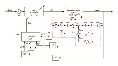 structure diagram  controller  scientific diagram