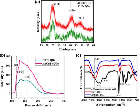 A X Ray Diffraction B Raman Spectra C Ftir Spectra Of 3 Mpa Capped