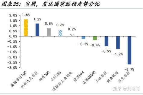 大类资产周度跟踪（20231218 20231222） 知乎