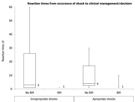 Box Whisker Plot For Time To Medical Assessment Following A Shock Rm Download Scientific