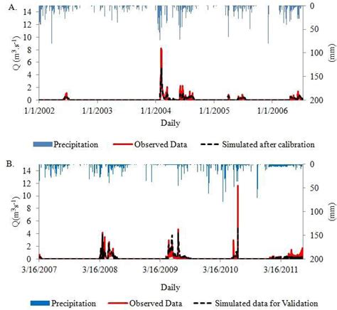 SciELO - Brasil - IMPACT OF LAND USE CHANGE ON THE WATER BALANCE IN A ... 
