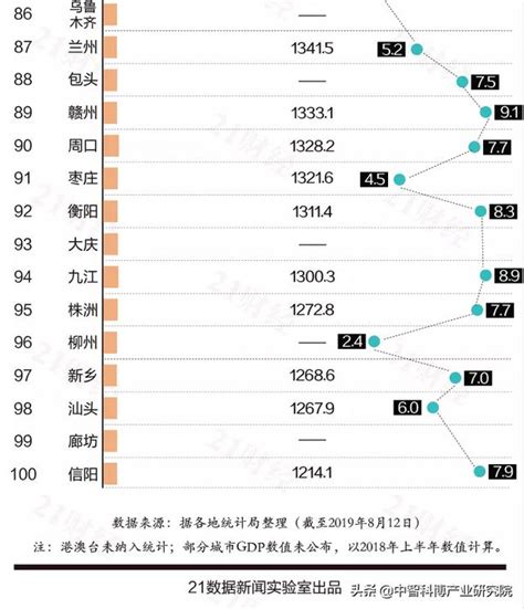 重磅！最新中國城市gdp百強榜出爐！（附完整榜單） 每日頭條