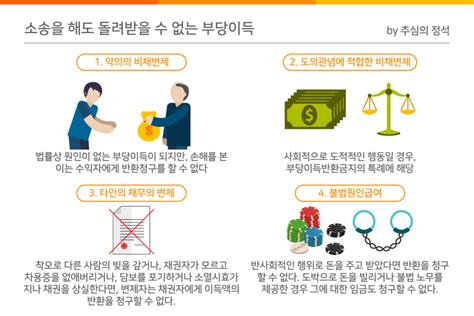 부당이득반환청구소송 손해배상과 차이점이라면 A14