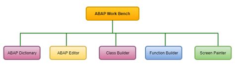 Sap Abap Tutorial Sap Abap Programming Training Tutorials