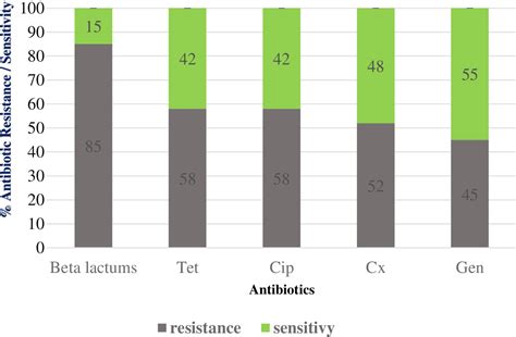 Figure 2 From Isolation And Characterization Of Multidrug Resistance