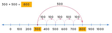 Number Line Definition Examples Inequalities