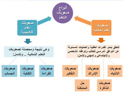 ما هي صعوبات التعلم ؟ أسبابها و علاجها ؟ تعليم جديد