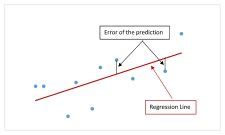 13 3 Standard Error Of The Estimate Introduction To Statistics