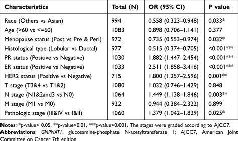 Gnpnat An Unfavorable Breast Cancer Prognosis Marker Bctt