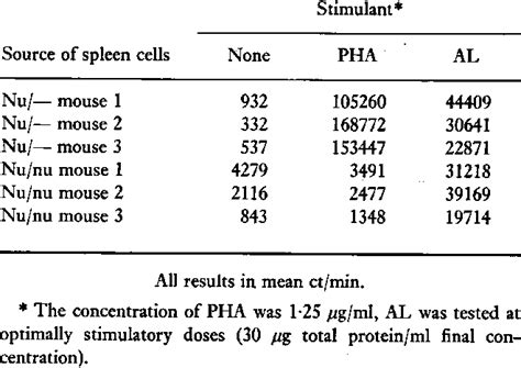 Response Of Spleen Cells From Heterozygous And Homo Zygous Nude Mice