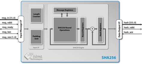 SHA-256 Secure Hash Function IP Core