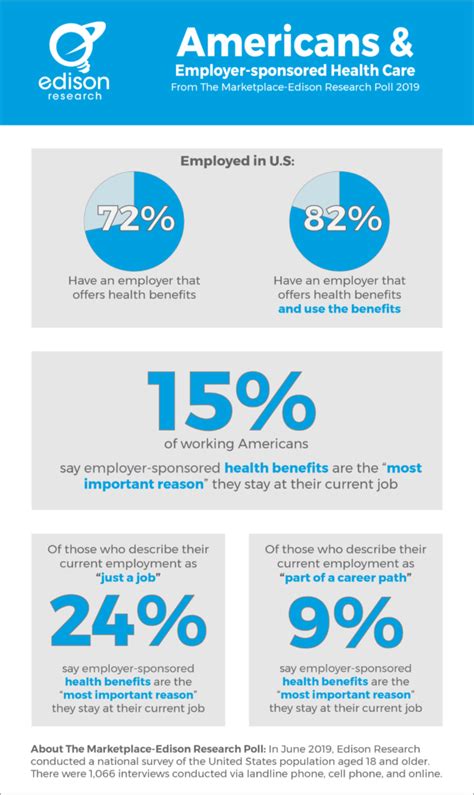 Employer Sponsored Health Insurance graphic - ML2 - Edison Research