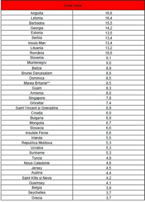 România a actualizat lista țărilor cu risc epidemiologic ridicat