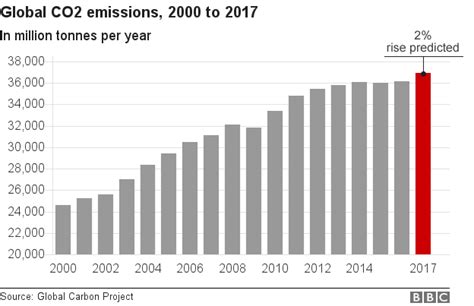 First Co Rise In Four Years Puts Pressure On Paris Targets Bbc News