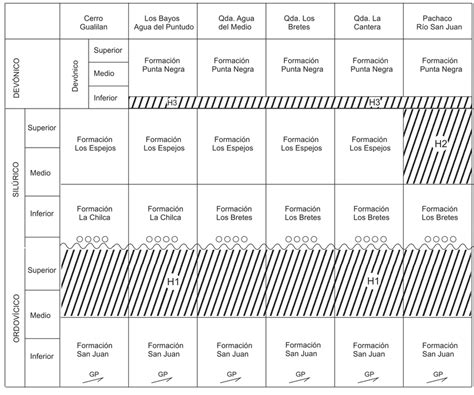 Correlaci N Estratigr Ficas De Las Unidades Sil Ricas Del Flanco