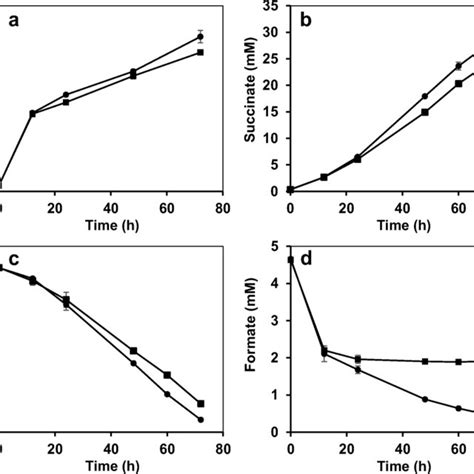 Gas Phase Chemical Mechanisms And Kinetics Of Teosozone Reaction And