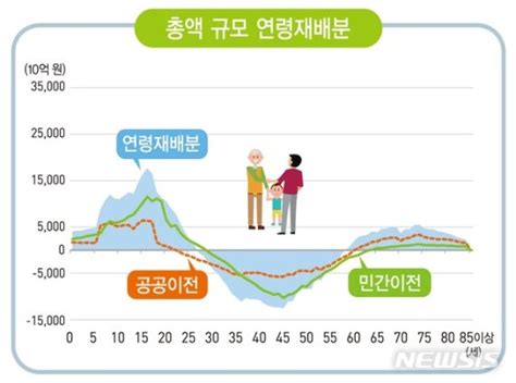 15~64세 1년간 늘어난 세금 6조원 고스란히 노년층 복지비로 파이낸셜뉴스