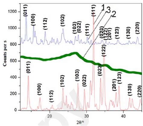 Xrd Of Gadolinium Complex Pure Ptp Ptp Composite