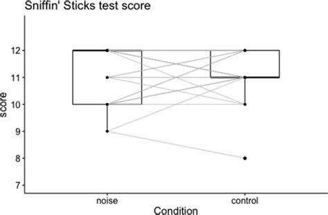 Box Plots Of The Sniffin Sticks Scores For Condition Noise Versus