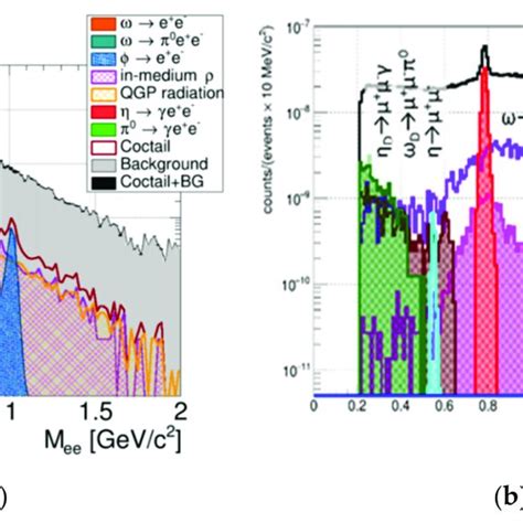 Invariant Mass Spectrum Of Electron Positron Pairs A Adapted From