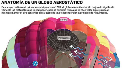 C Mo Vuela Un Globo Aerost Tico