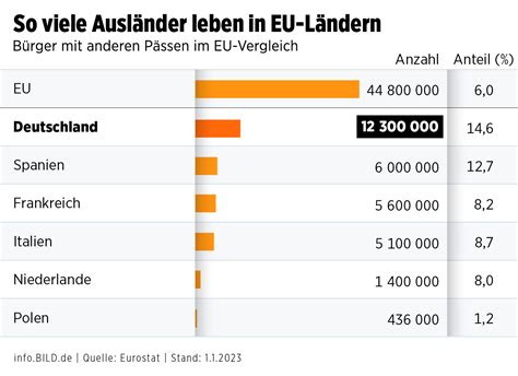 Zuwanderungs Statistik Deutschland Ist Europas Migrations Magnet Nr