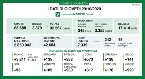 Coronavirus In Lombardia Lieve Calo Dei Nuovi Positivi