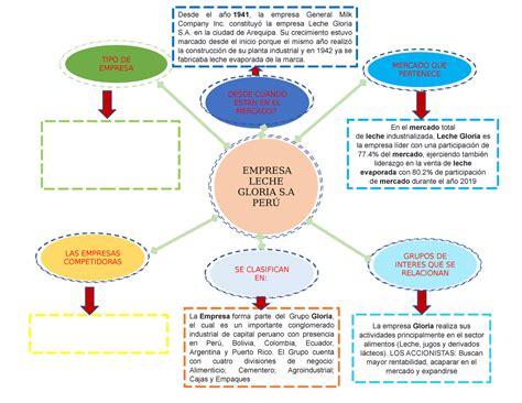 Mapa Mental Guzman Villarino Celia Docx Empresa Leche Gloria S Per