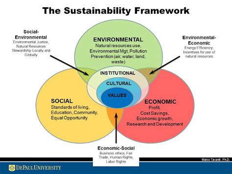 Sustainable Depaul Sustainability Frameworks