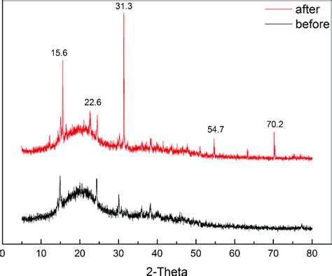 Xrd Patterns For Glp Before And After Th Adsorption Download