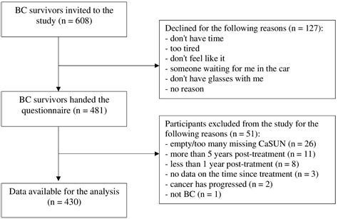 Frontiers Factors Associated With A High Level Of Unmet Needs And