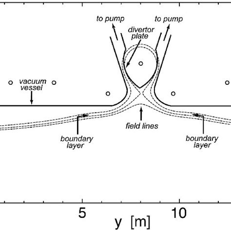 Schematic Configuration Of A Cs Divertor For The Proposed Fusion