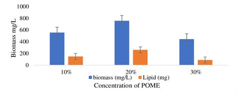 The Yield Of Dry Biomass And Lipid Content Download Scientific Diagram