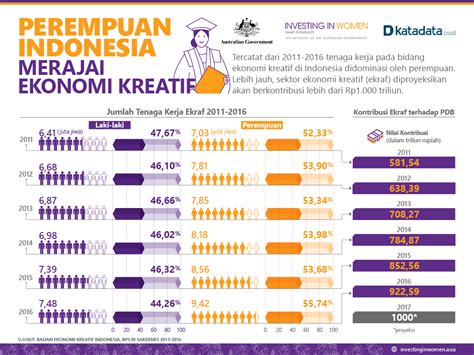 Perempuan Indonesia Merajai Ekonomi Kreatif Infografik Id