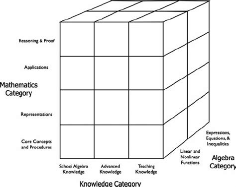 Item Development Matrix Showing Categories Of Knowledge Type Algebra