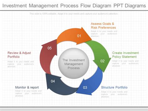 Investment Management Process Flow Diagram Ppt Diagrams PowerPoint