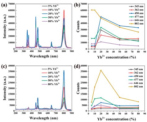 Fluorescence Spectra Of Nayf4 Yb³⁺ Tm³⁺ And Nagdf4 Yb³⁺ Tm³⁺ With Download Scientific