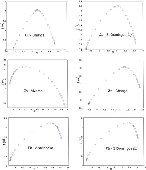 Representative examples of α f α spectra for Cu Zn and Pb soil