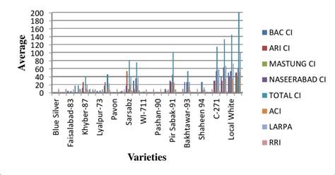 Location Wise Coefficient Of Infection Ci Average Coefficient Of