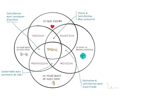 Trouver Son Ikigai La Méthode Concrète