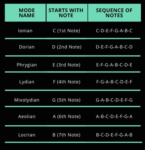 Guitar Modes Chart With Notes