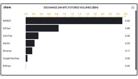 Binance Bitcoin Futures Debuts with $170M Trading