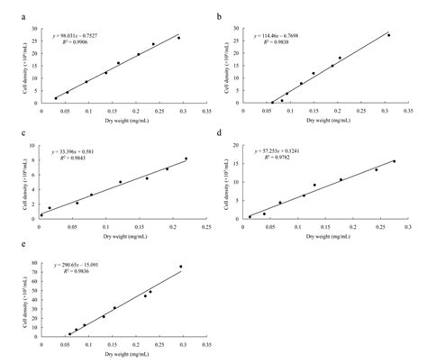 Linear Relationship Between Dry Weight And Cell Density Download