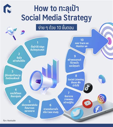 How To Social Media Strategy