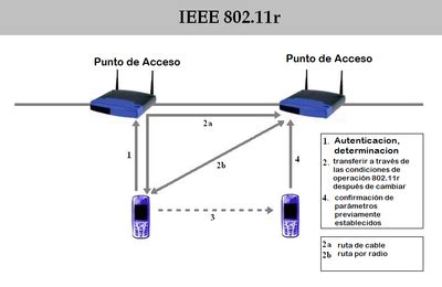 Ejemplo De 802 11 R